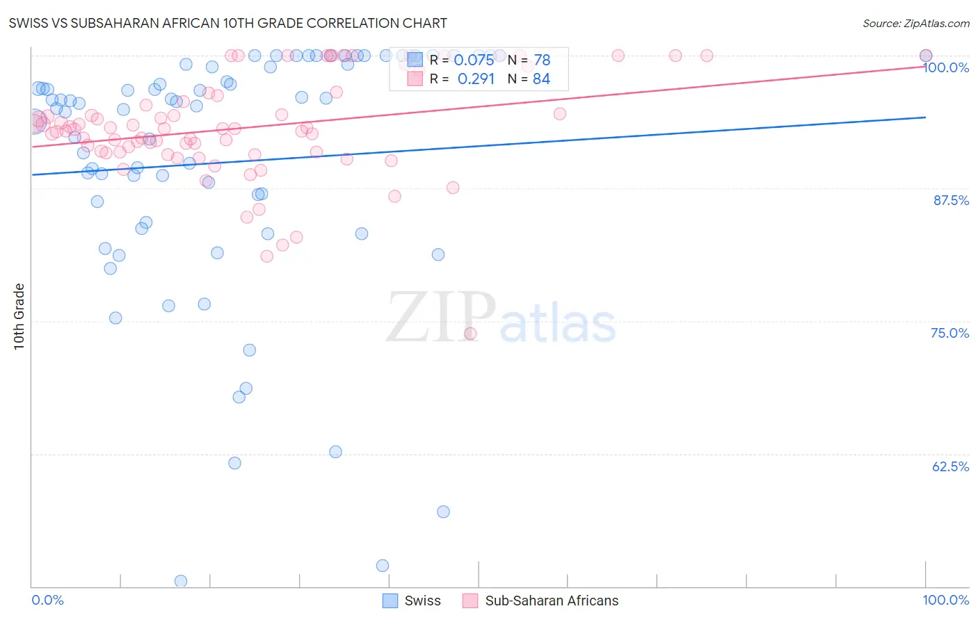 Swiss vs Subsaharan African 10th Grade