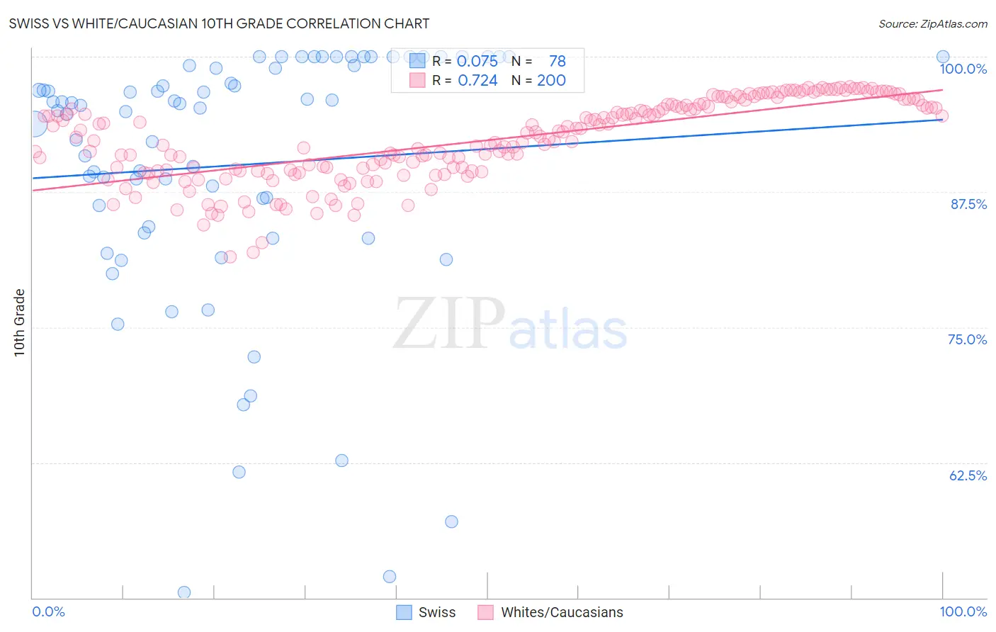 Swiss vs White/Caucasian 10th Grade