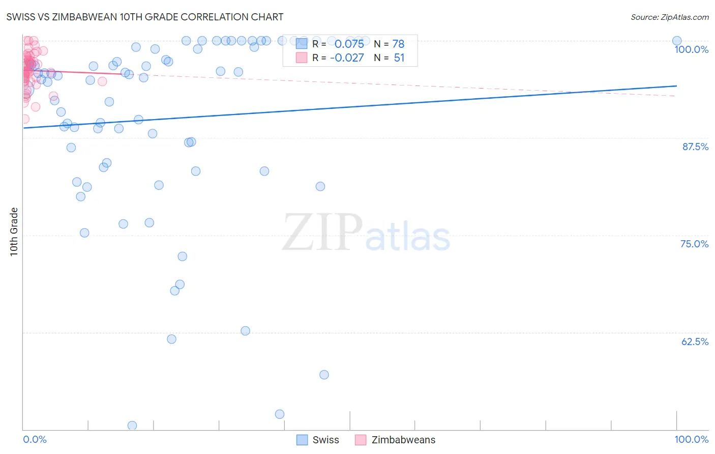 Swiss vs Zimbabwean 10th Grade