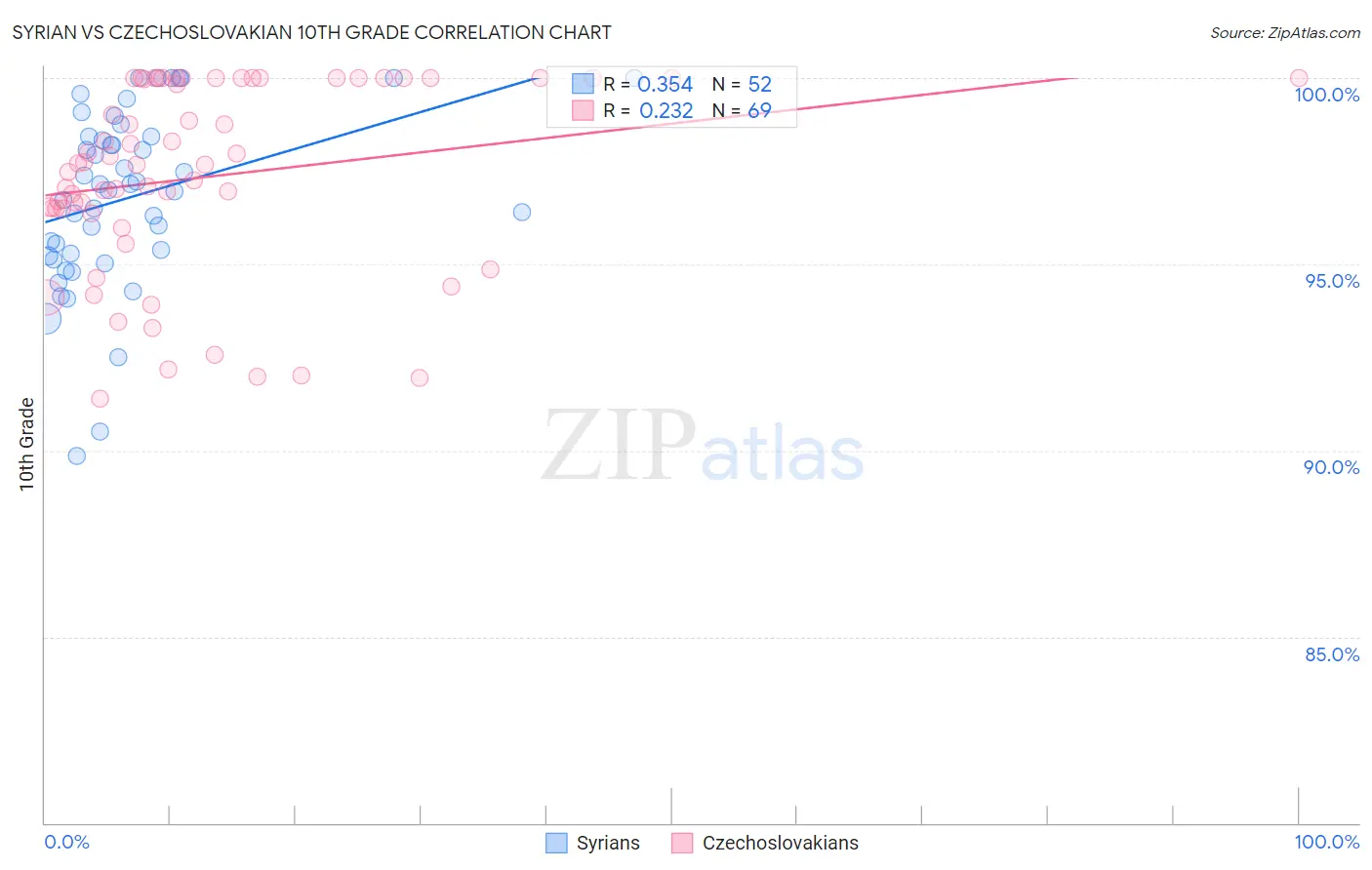 Syrian vs Czechoslovakian 10th Grade