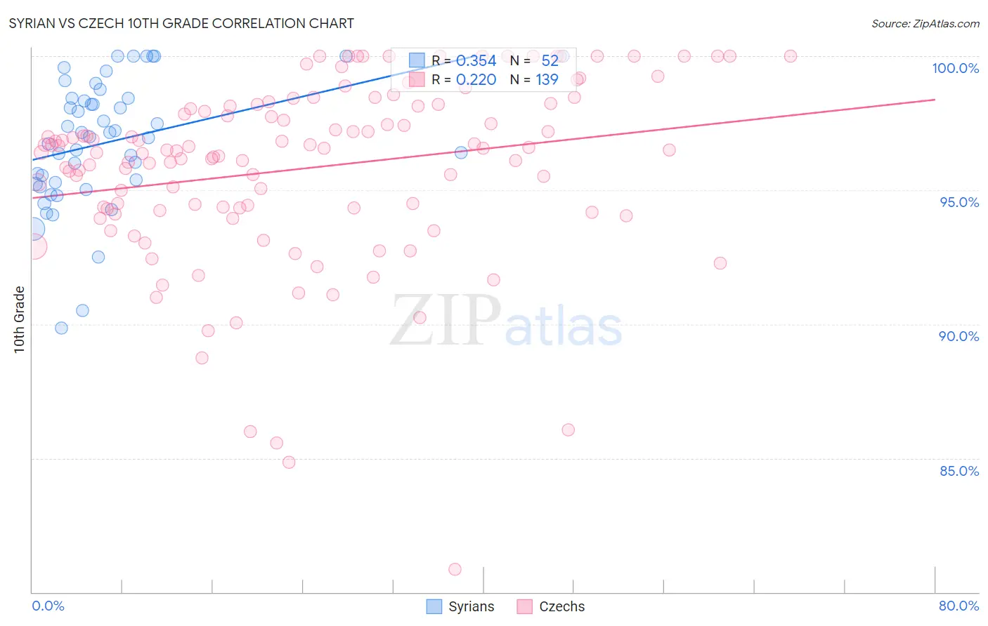 Syrian vs Czech 10th Grade