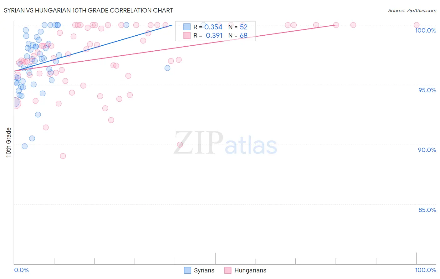 Syrian vs Hungarian 10th Grade