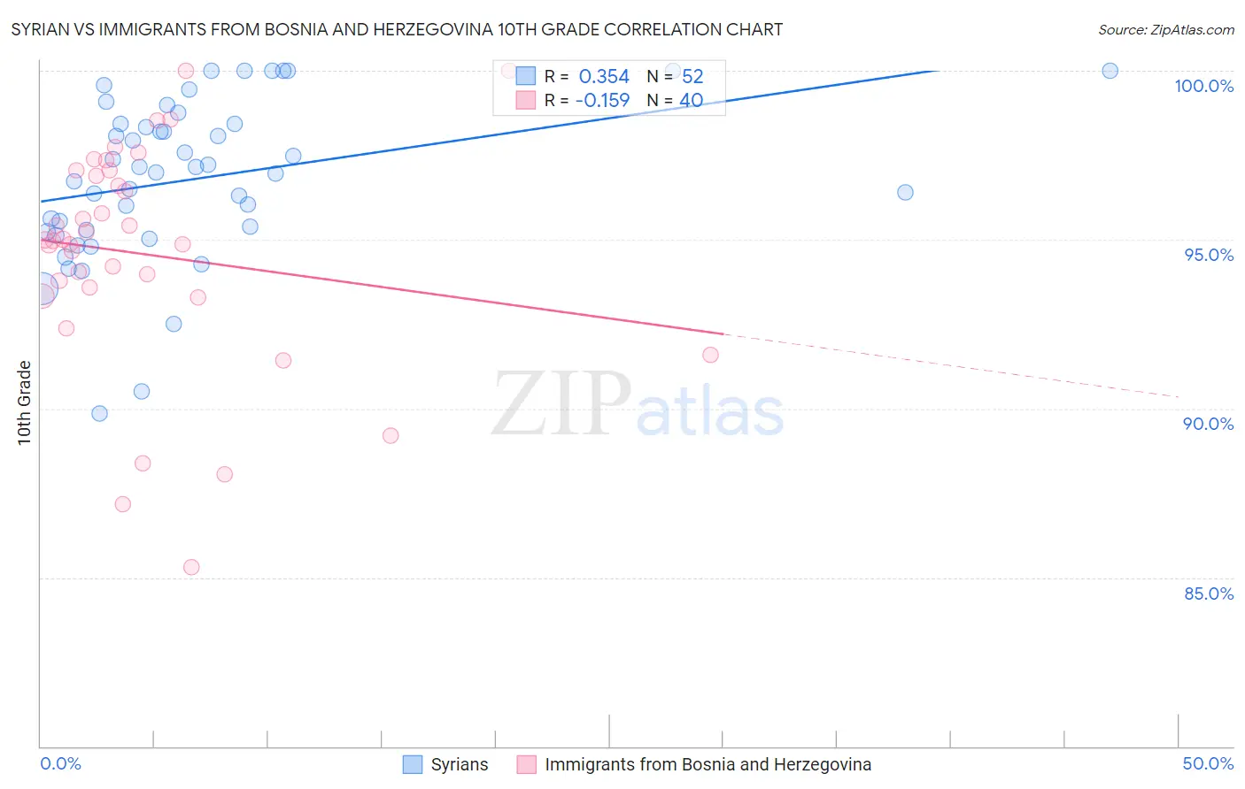 Syrian vs Immigrants from Bosnia and Herzegovina 10th Grade