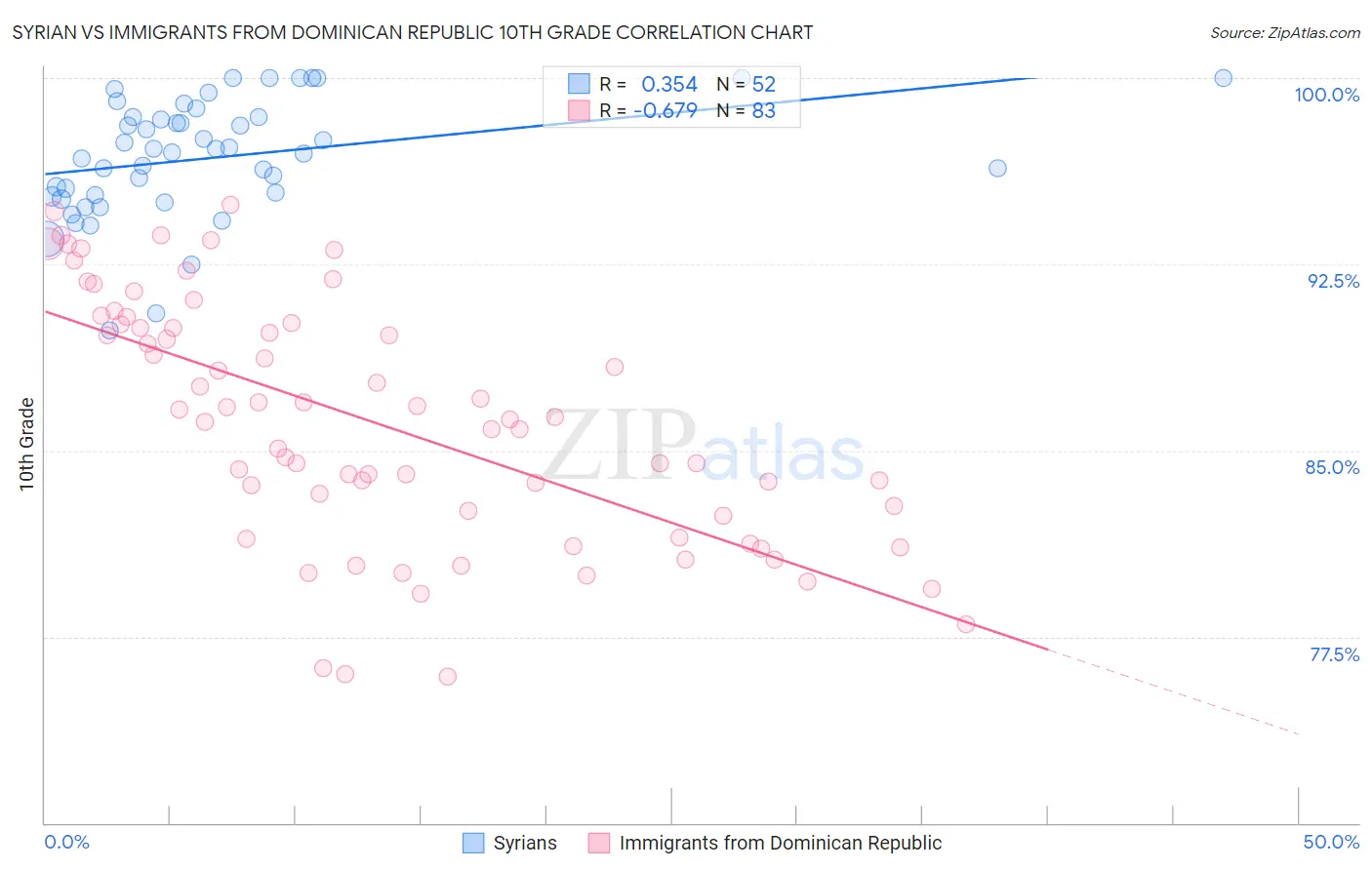Syrian vs Immigrants from Dominican Republic 10th Grade