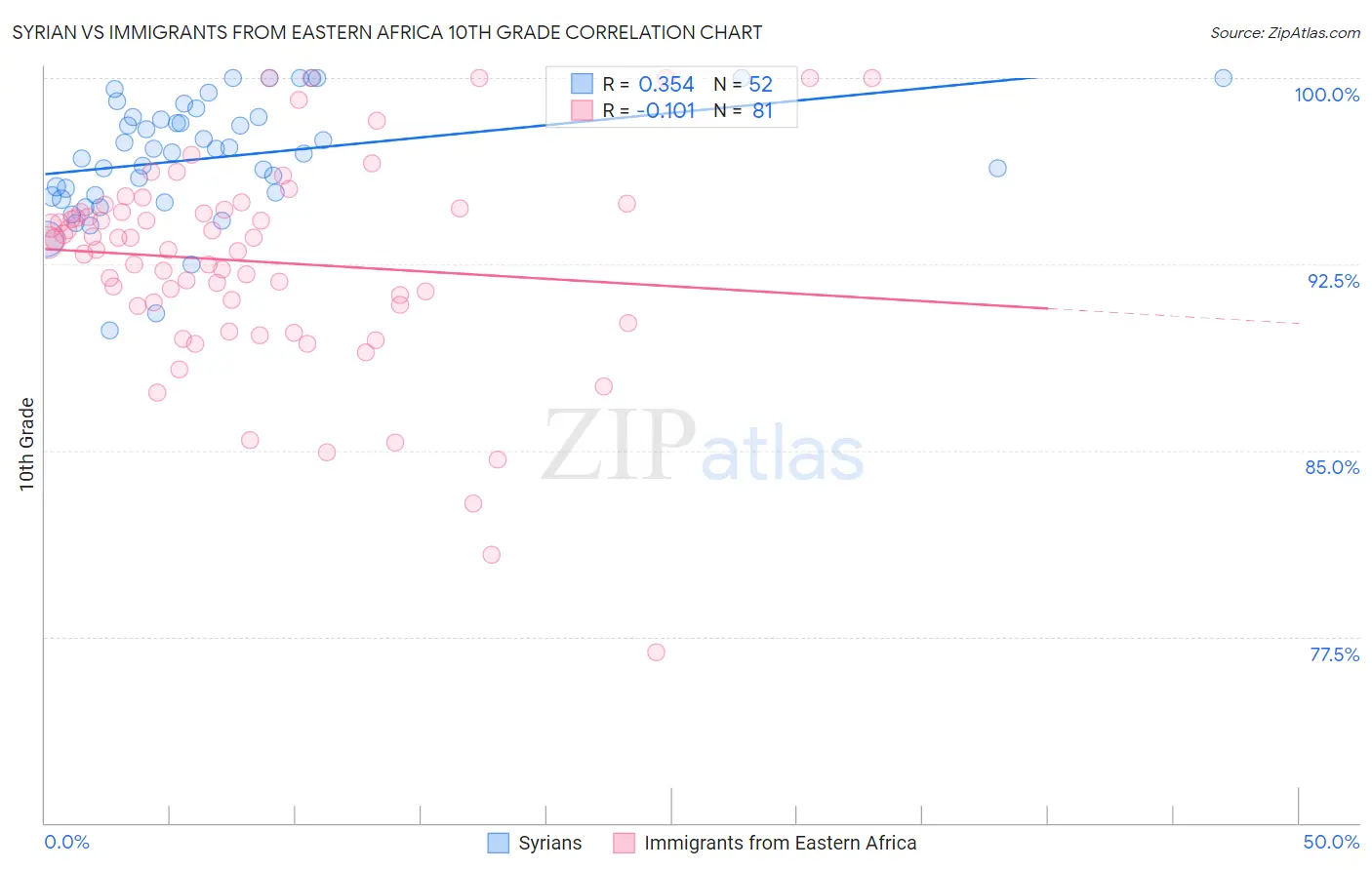 Syrian vs Immigrants from Eastern Africa 10th Grade