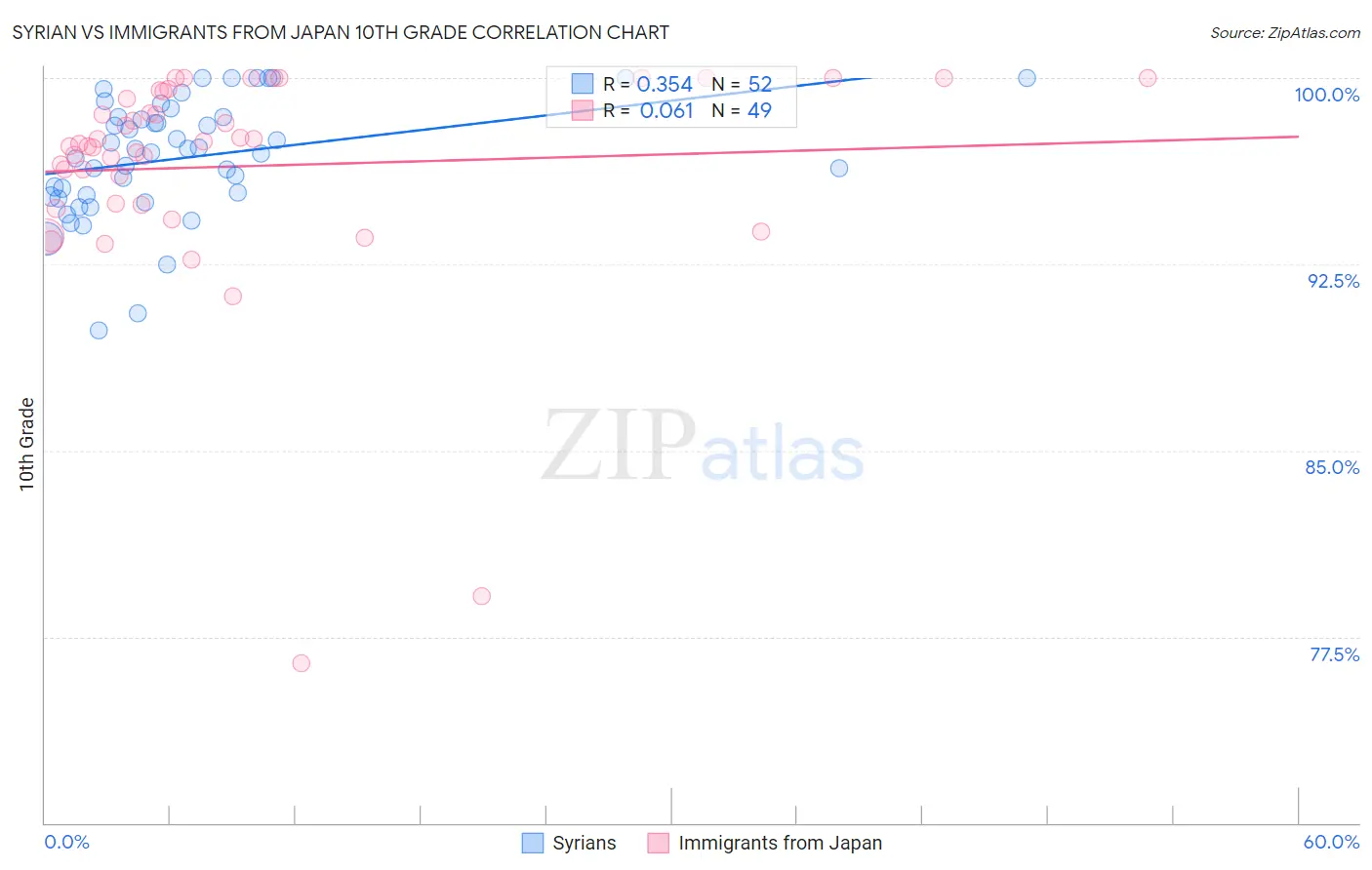 Syrian vs Immigrants from Japan 10th Grade