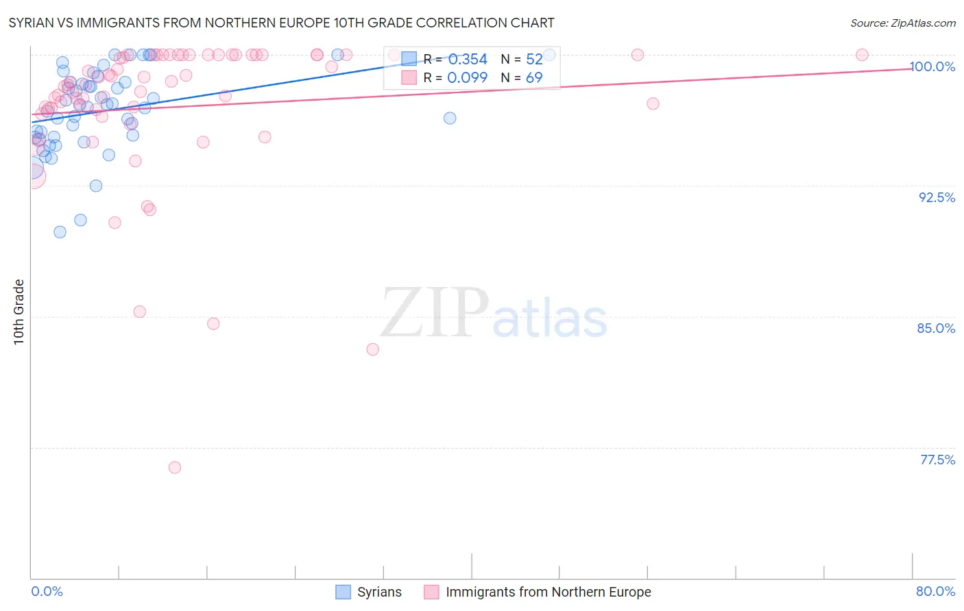 Syrian vs Immigrants from Northern Europe 10th Grade