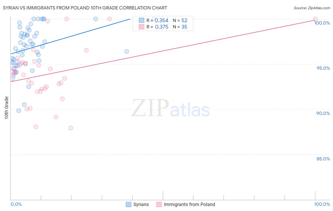 Syrian vs Immigrants from Poland 10th Grade