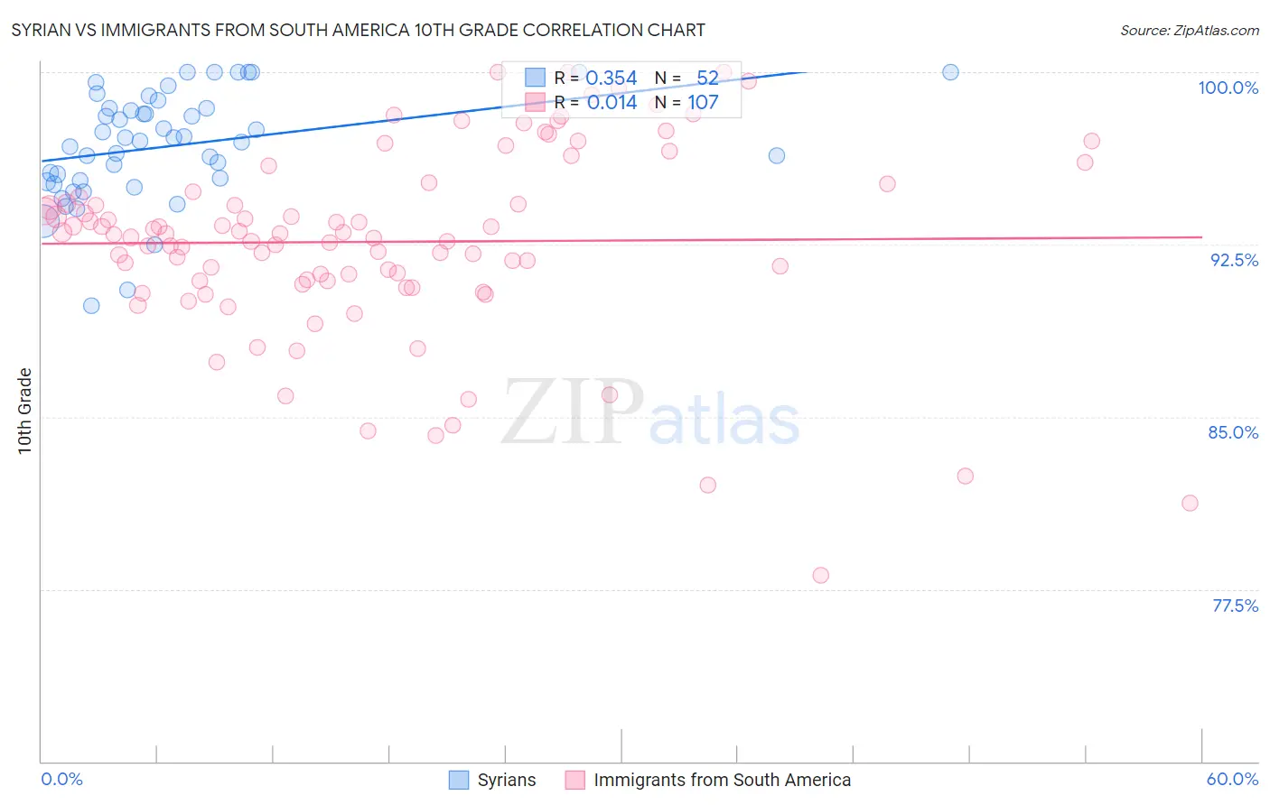 Syrian vs Immigrants from South America 10th Grade