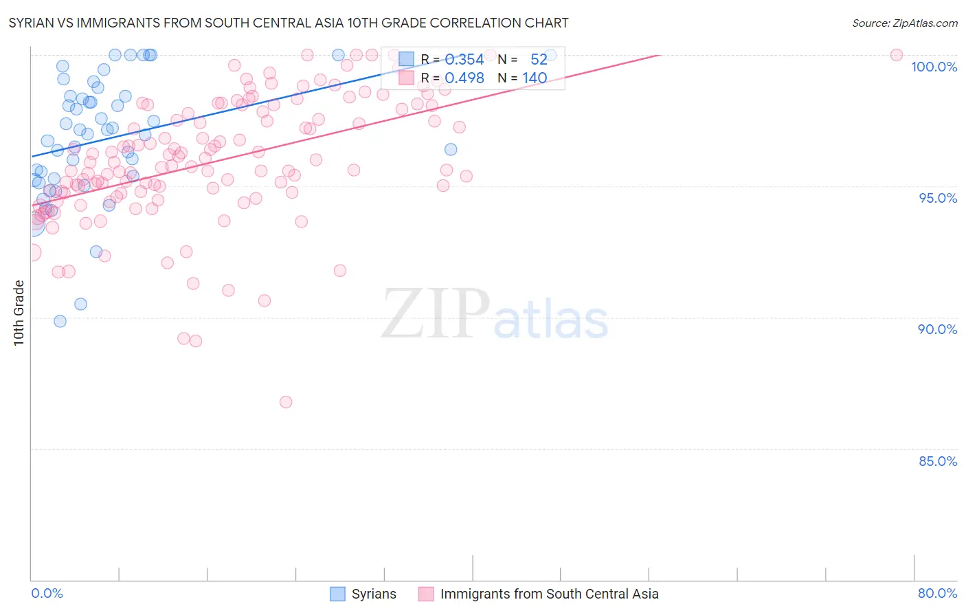 Syrian vs Immigrants from South Central Asia 10th Grade