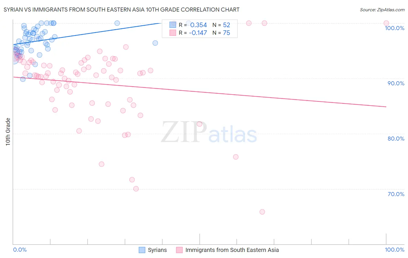 Syrian vs Immigrants from South Eastern Asia 10th Grade