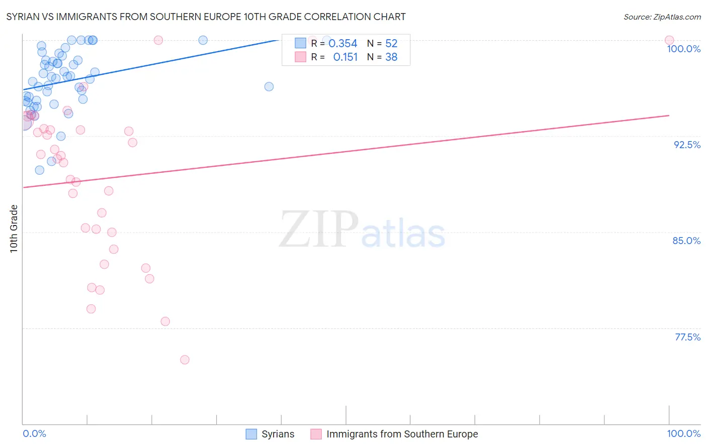 Syrian vs Immigrants from Southern Europe 10th Grade