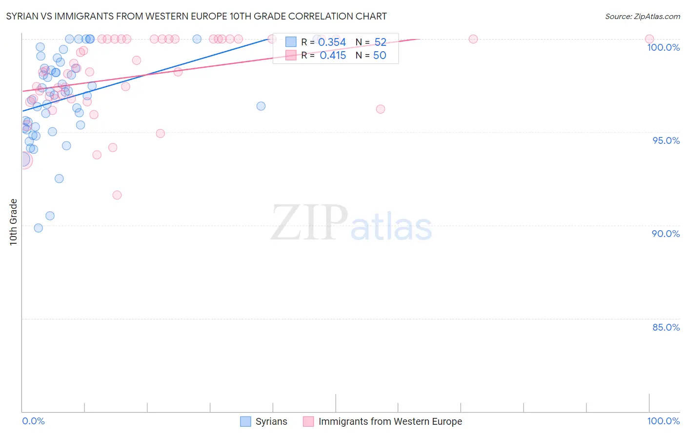 Syrian vs Immigrants from Western Europe 10th Grade