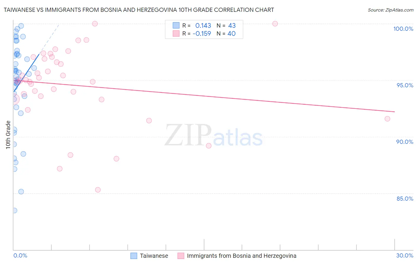 Taiwanese vs Immigrants from Bosnia and Herzegovina 10th Grade