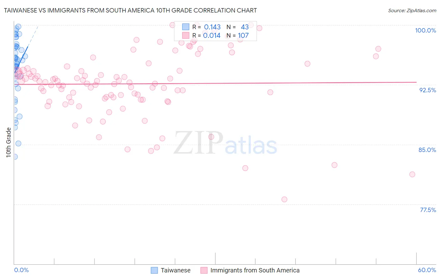 Taiwanese vs Immigrants from South America 10th Grade