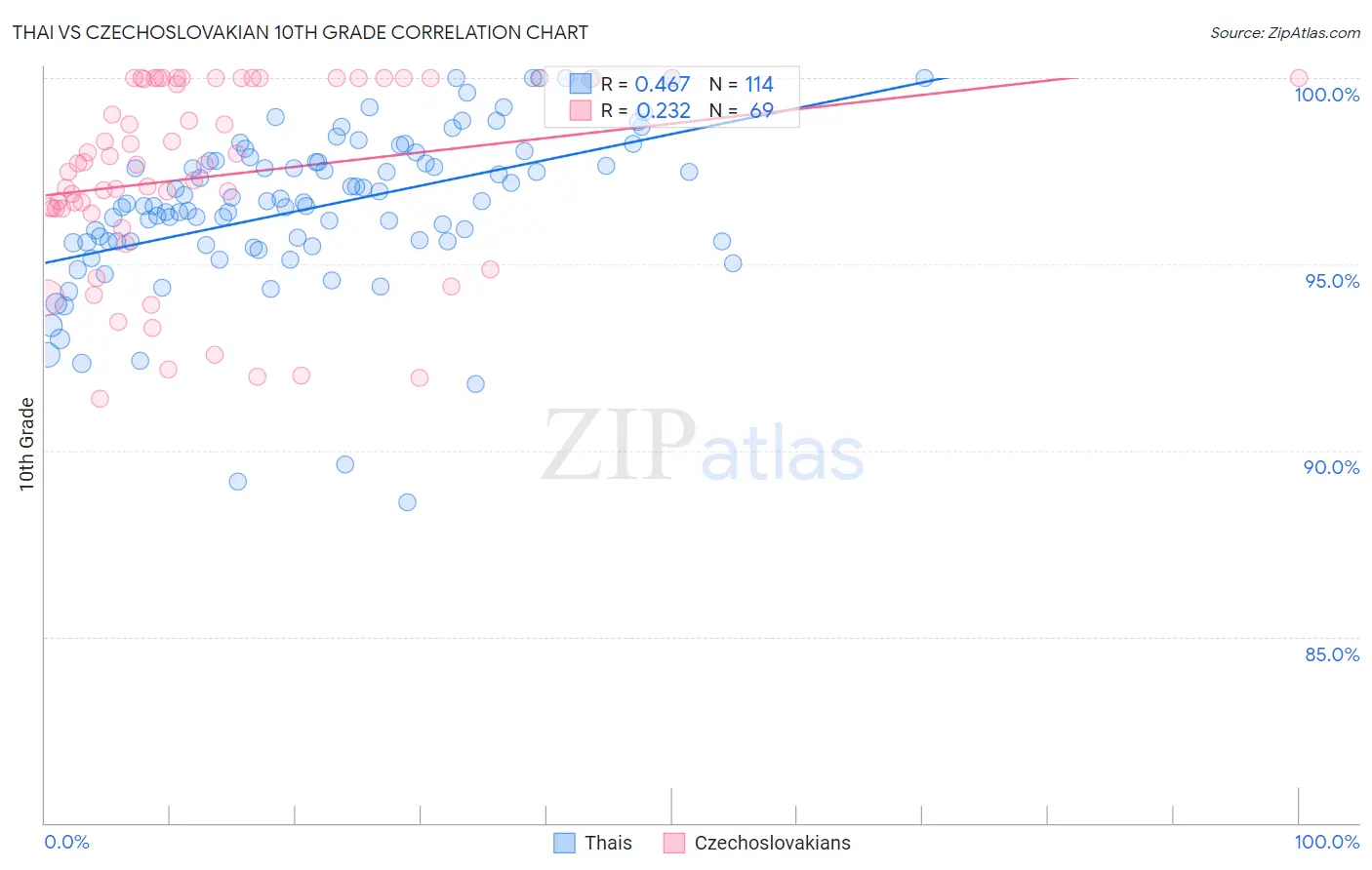 Thai vs Czechoslovakian 10th Grade