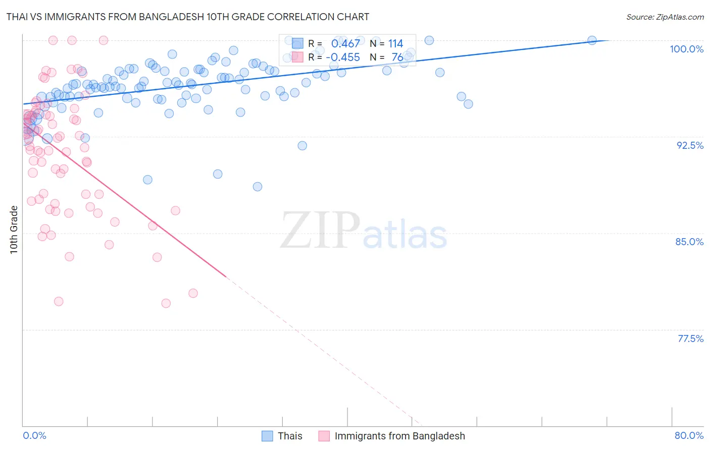 Thai vs Immigrants from Bangladesh 10th Grade