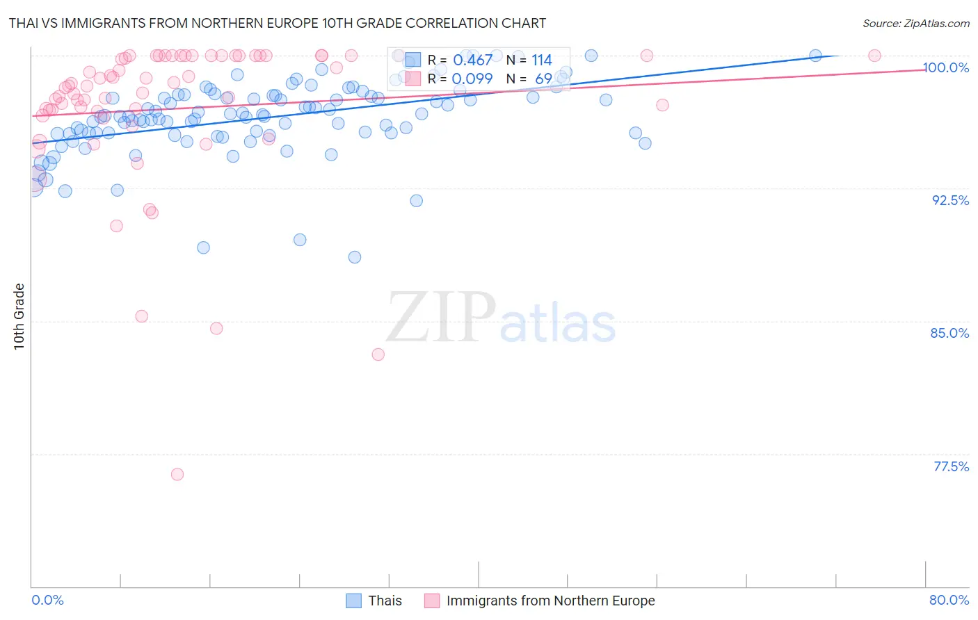 Thai vs Immigrants from Northern Europe 10th Grade