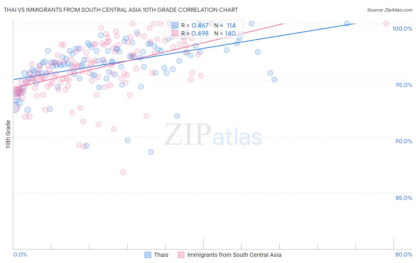 Thai vs Immigrants from South Central Asia 10th Grade