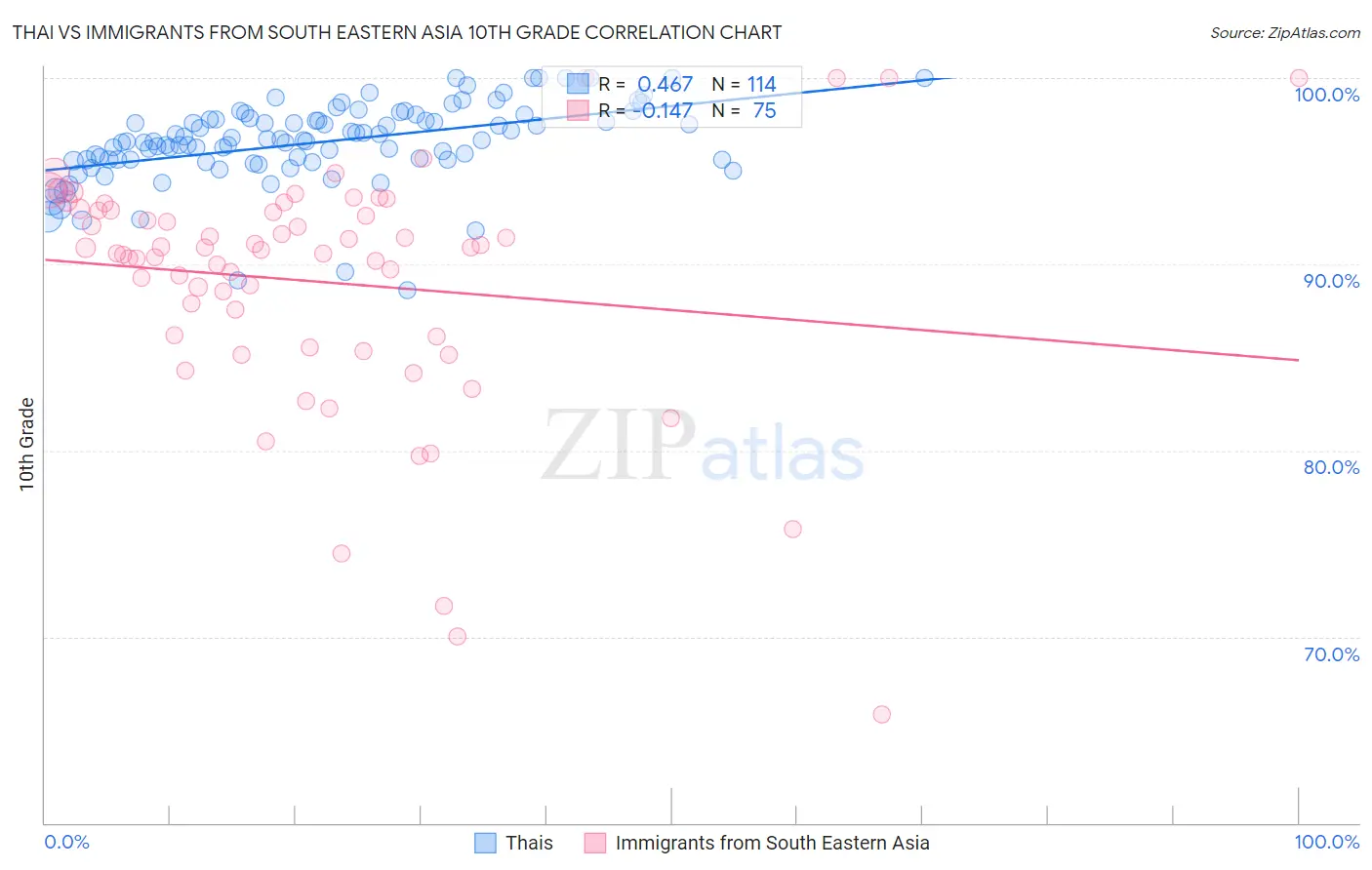 Thai vs Immigrants from South Eastern Asia 10th Grade