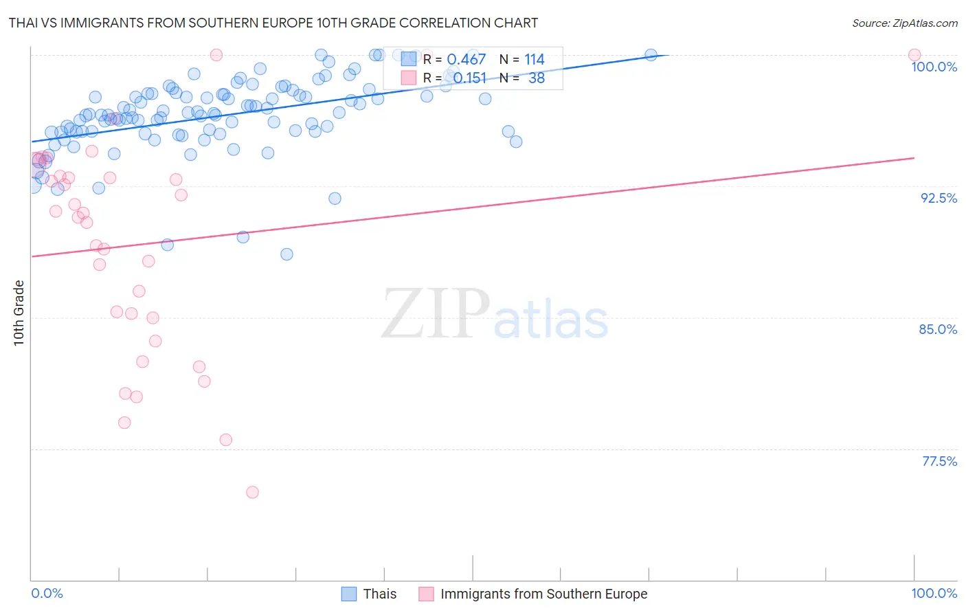 Thai vs Immigrants from Southern Europe 10th Grade