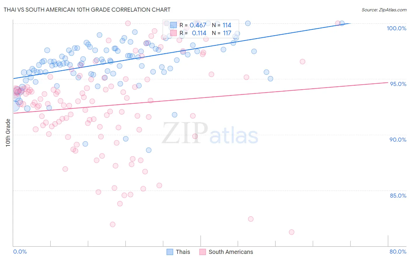 Thai vs South American 10th Grade
