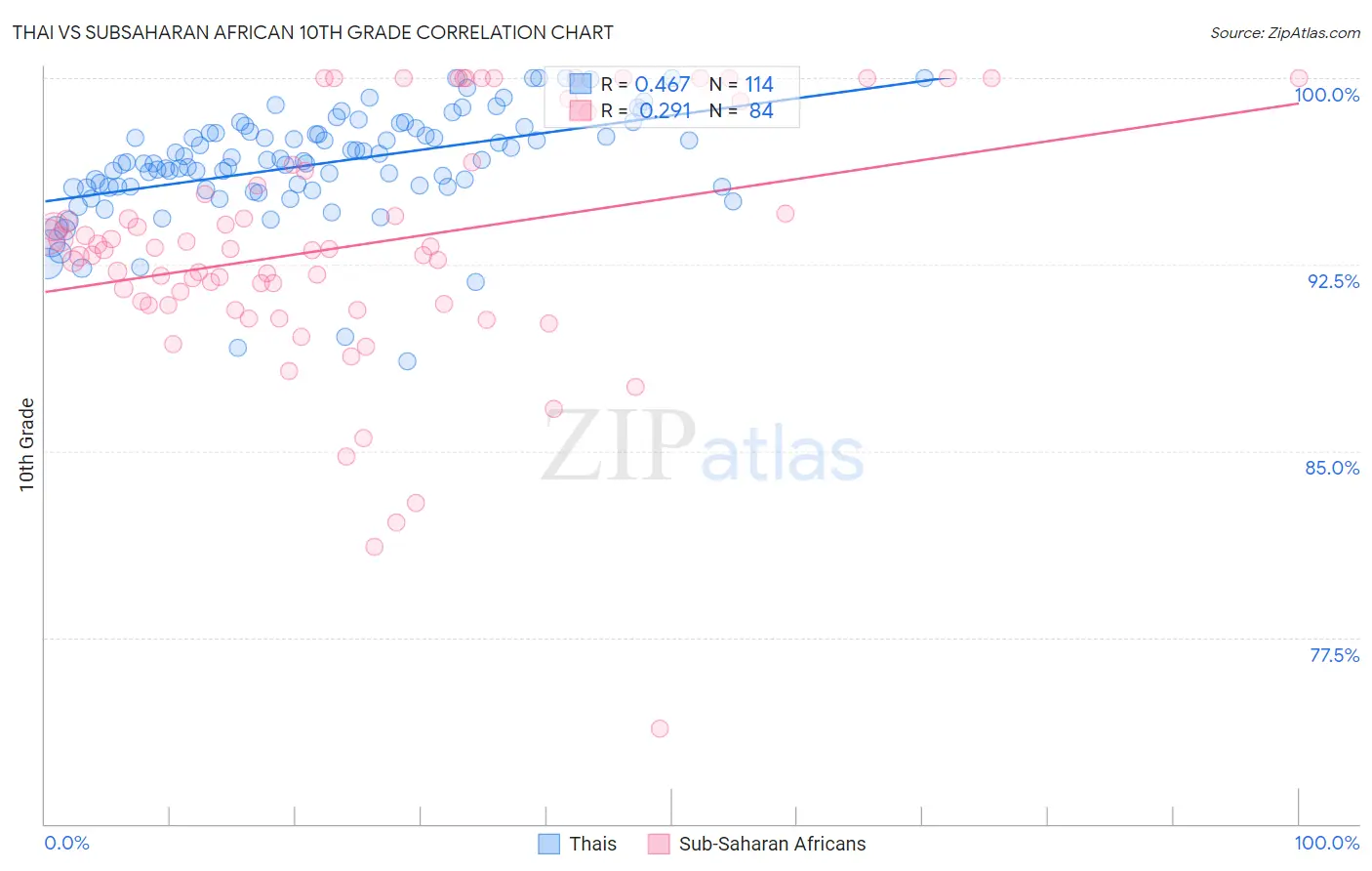 Thai vs Subsaharan African 10th Grade