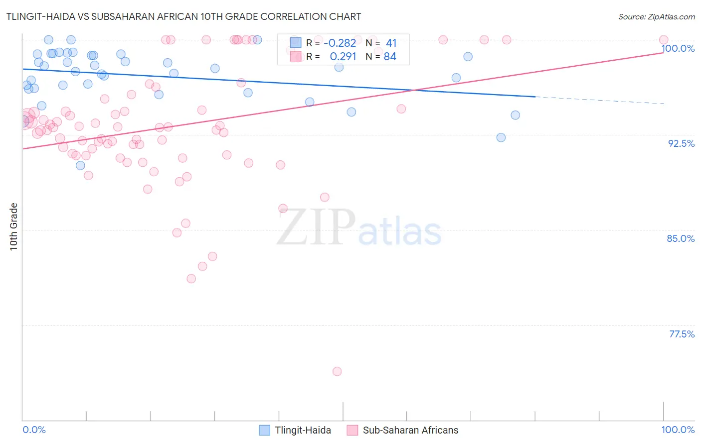 Tlingit-Haida vs Subsaharan African 10th Grade