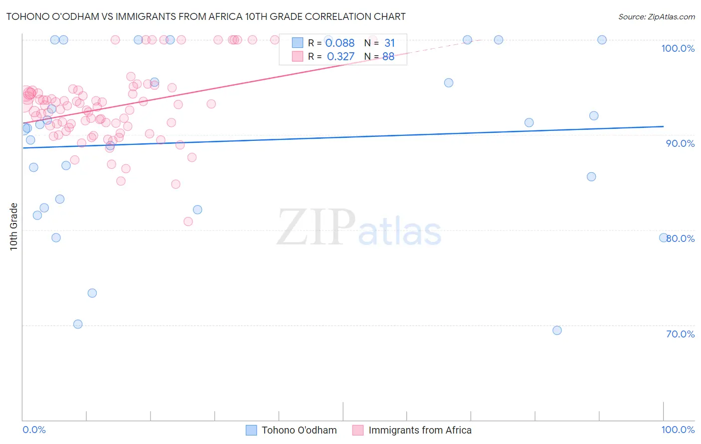Tohono O'odham vs Immigrants from Africa 10th Grade