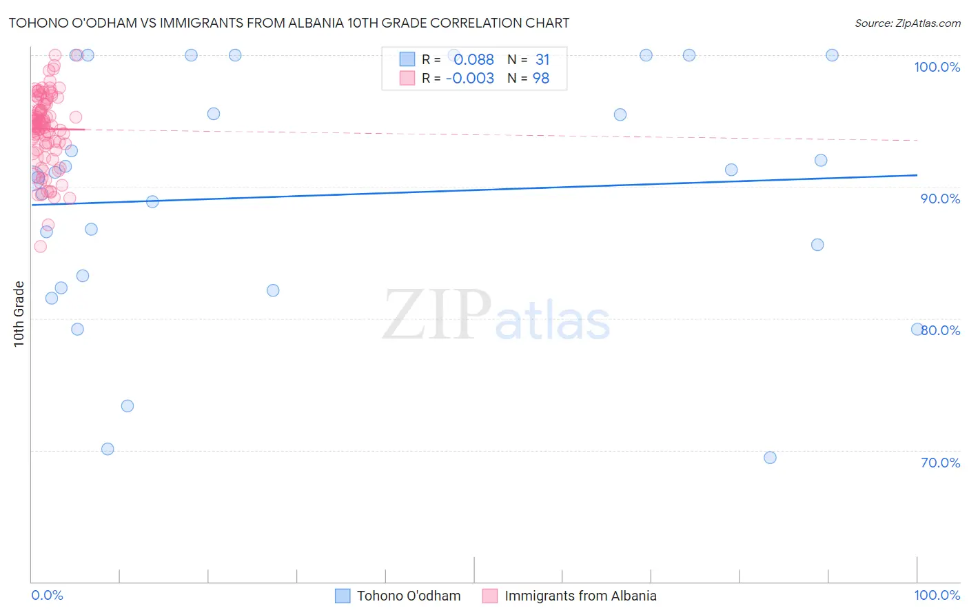 Tohono O'odham vs Immigrants from Albania 10th Grade