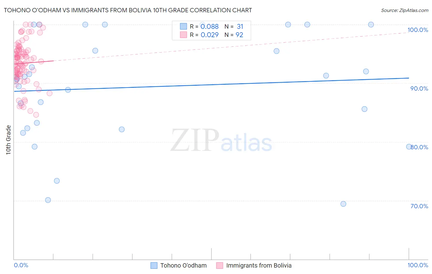 Tohono O'odham vs Immigrants from Bolivia 10th Grade