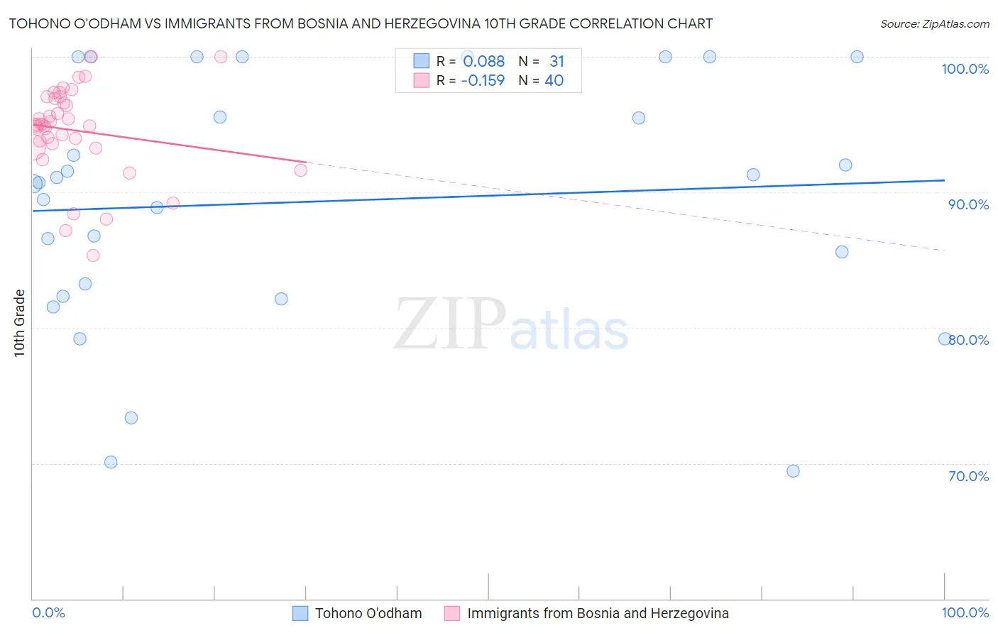 Tohono O'odham vs Immigrants from Bosnia and Herzegovina 10th Grade