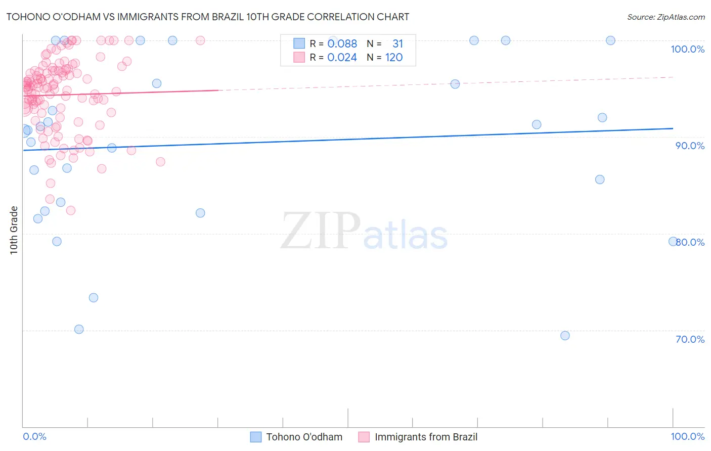 Tohono O'odham vs Immigrants from Brazil 10th Grade