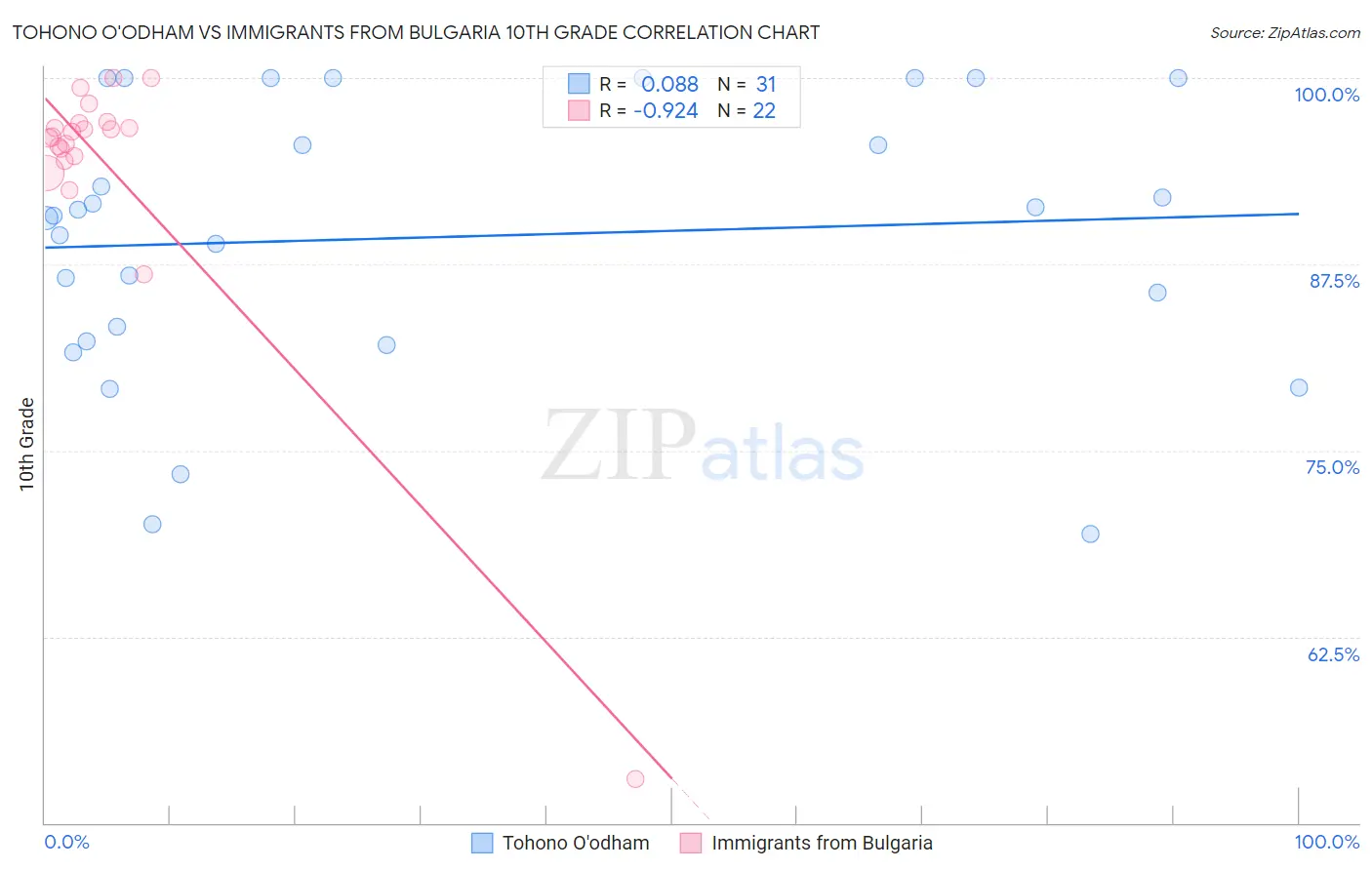 Tohono O'odham vs Immigrants from Bulgaria 10th Grade