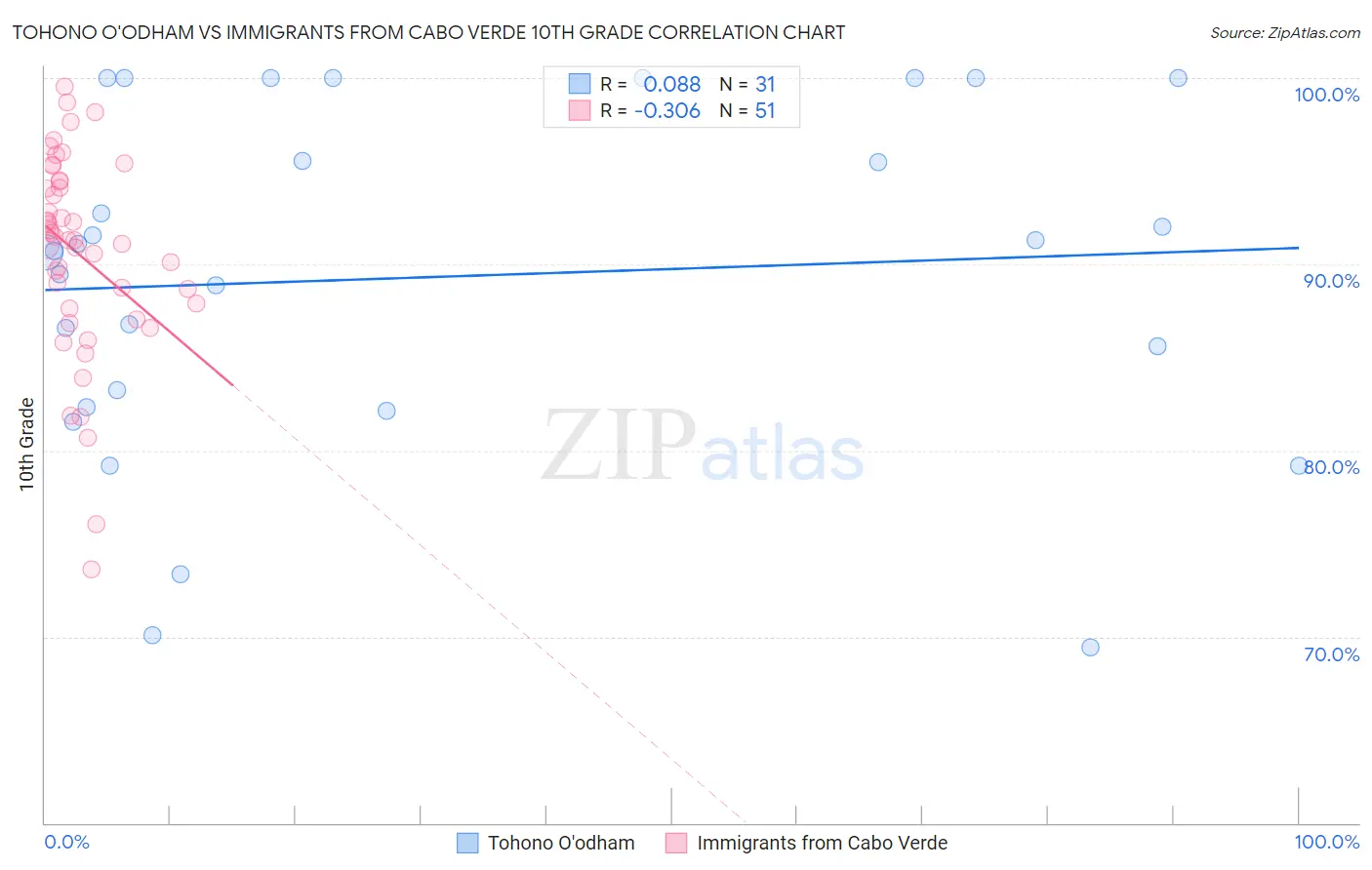 Tohono O'odham vs Immigrants from Cabo Verde 10th Grade