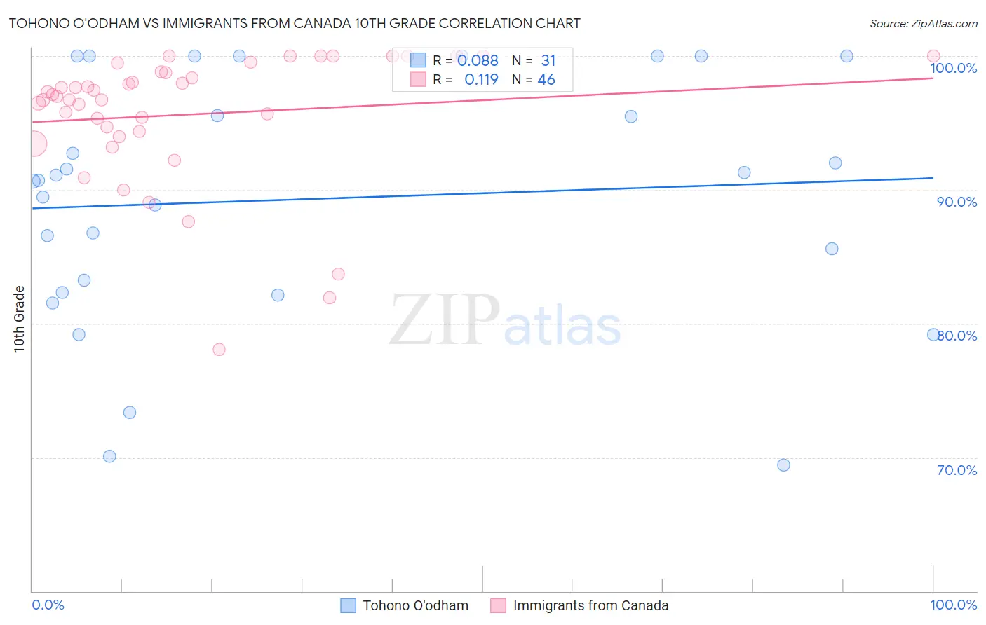 Tohono O'odham vs Immigrants from Canada 10th Grade