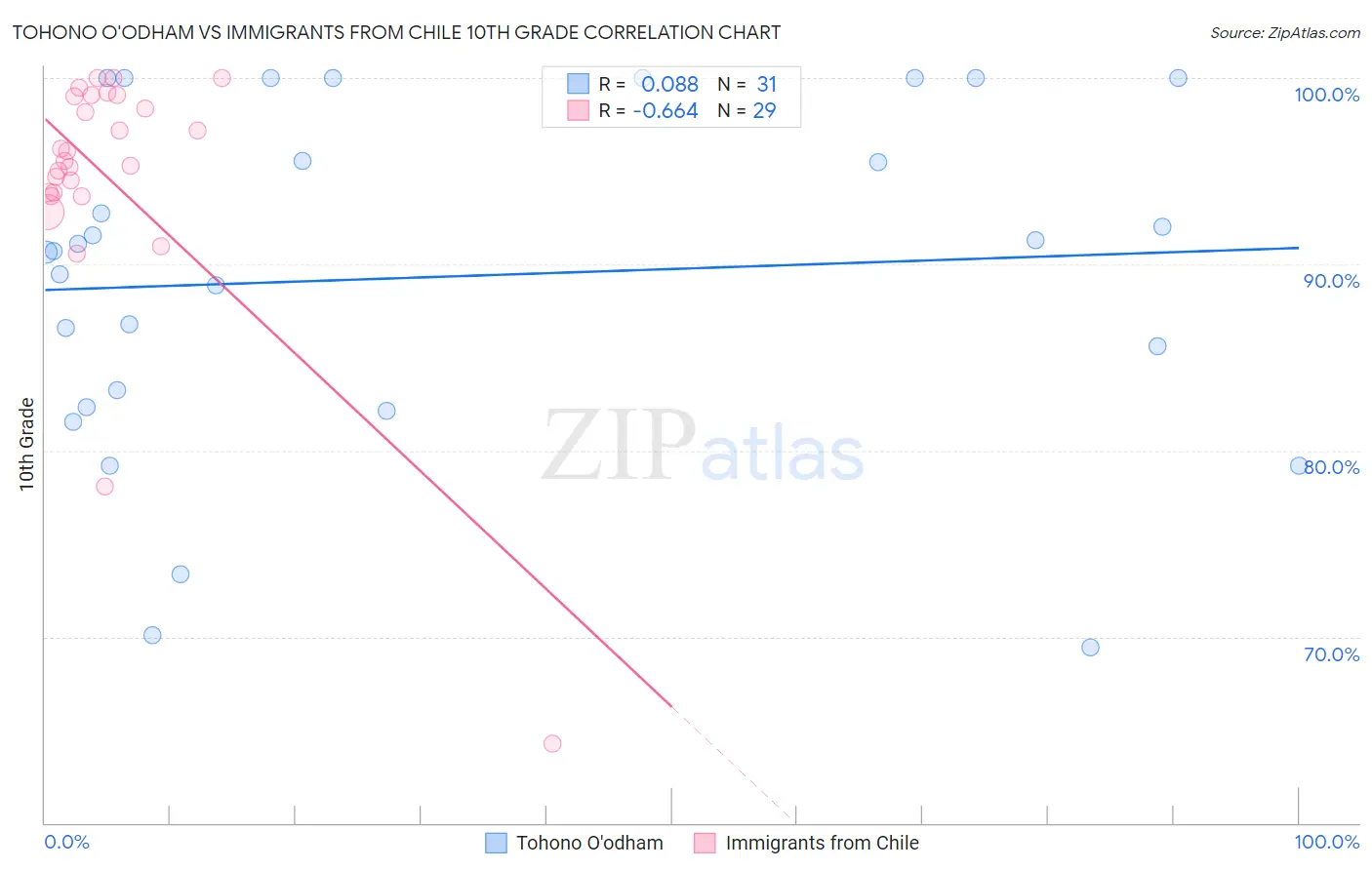 Tohono O'odham vs Immigrants from Chile 10th Grade