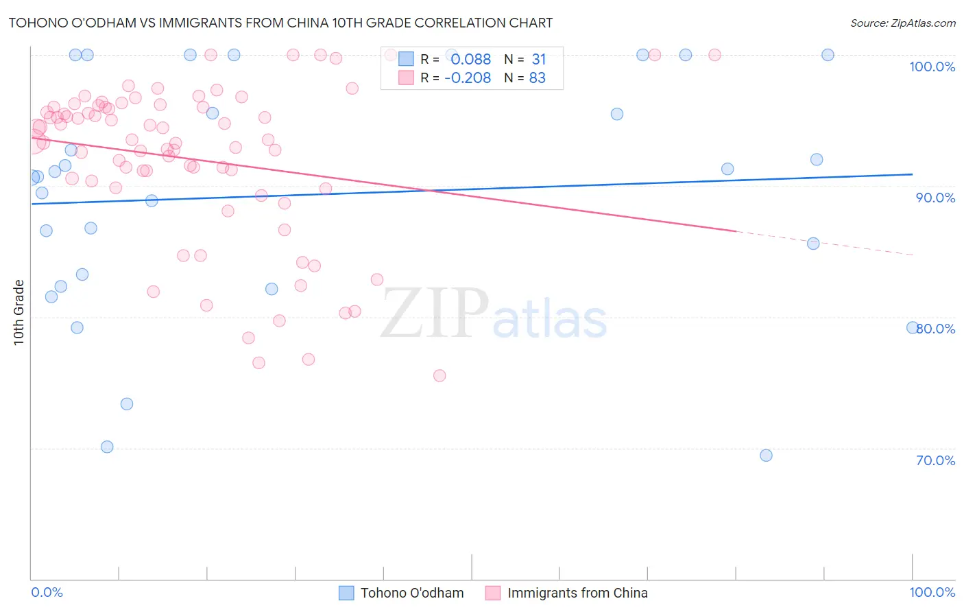 Tohono O'odham vs Immigrants from China 10th Grade