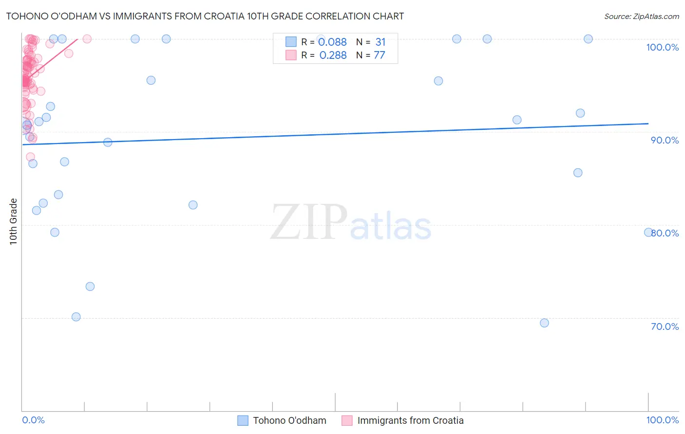 Tohono O'odham vs Immigrants from Croatia 10th Grade