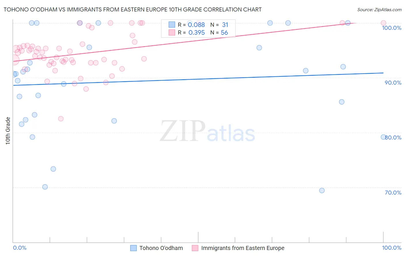 Tohono O'odham vs Immigrants from Eastern Europe 10th Grade