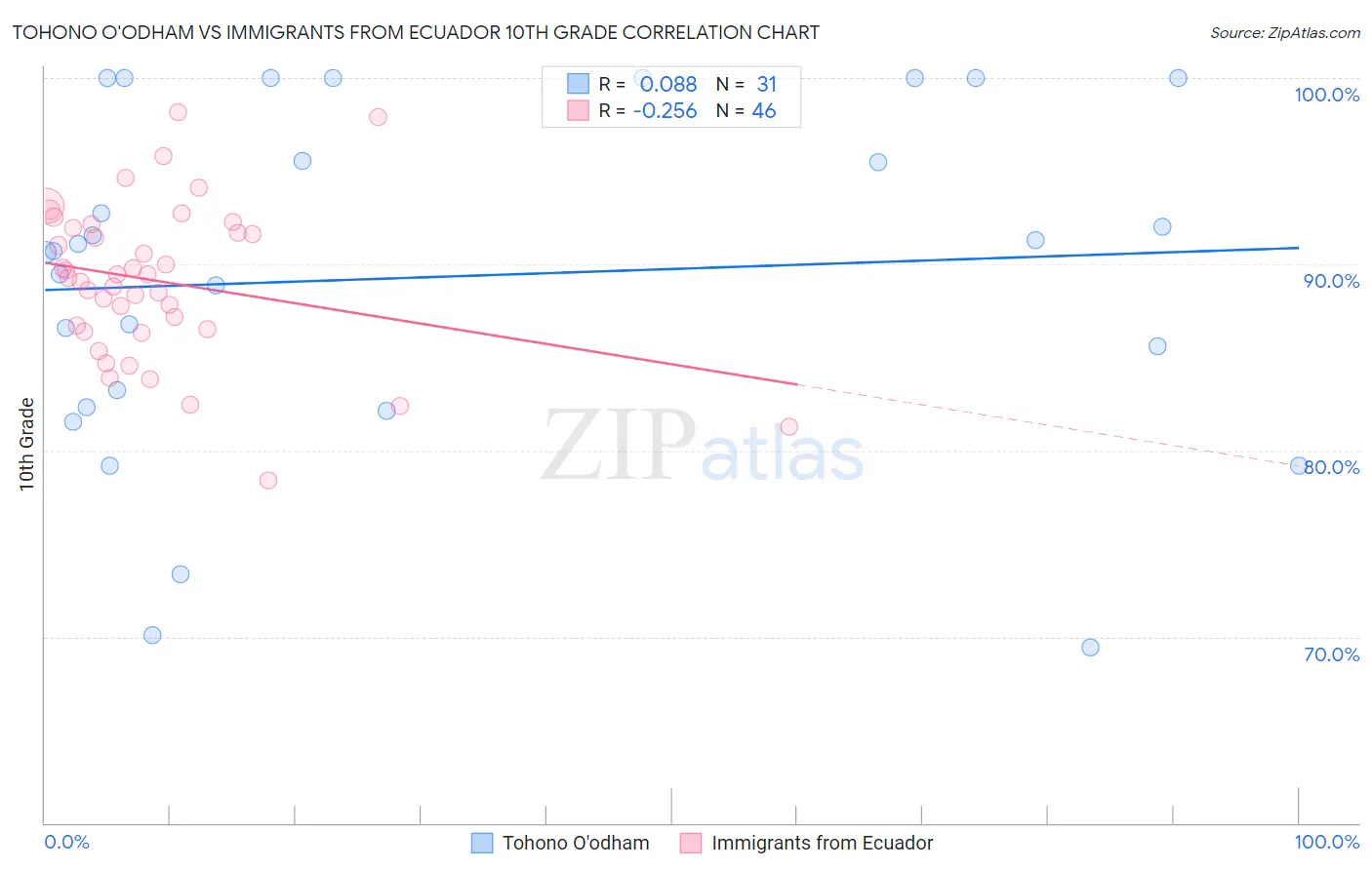 Tohono O'odham vs Immigrants from Ecuador 10th Grade