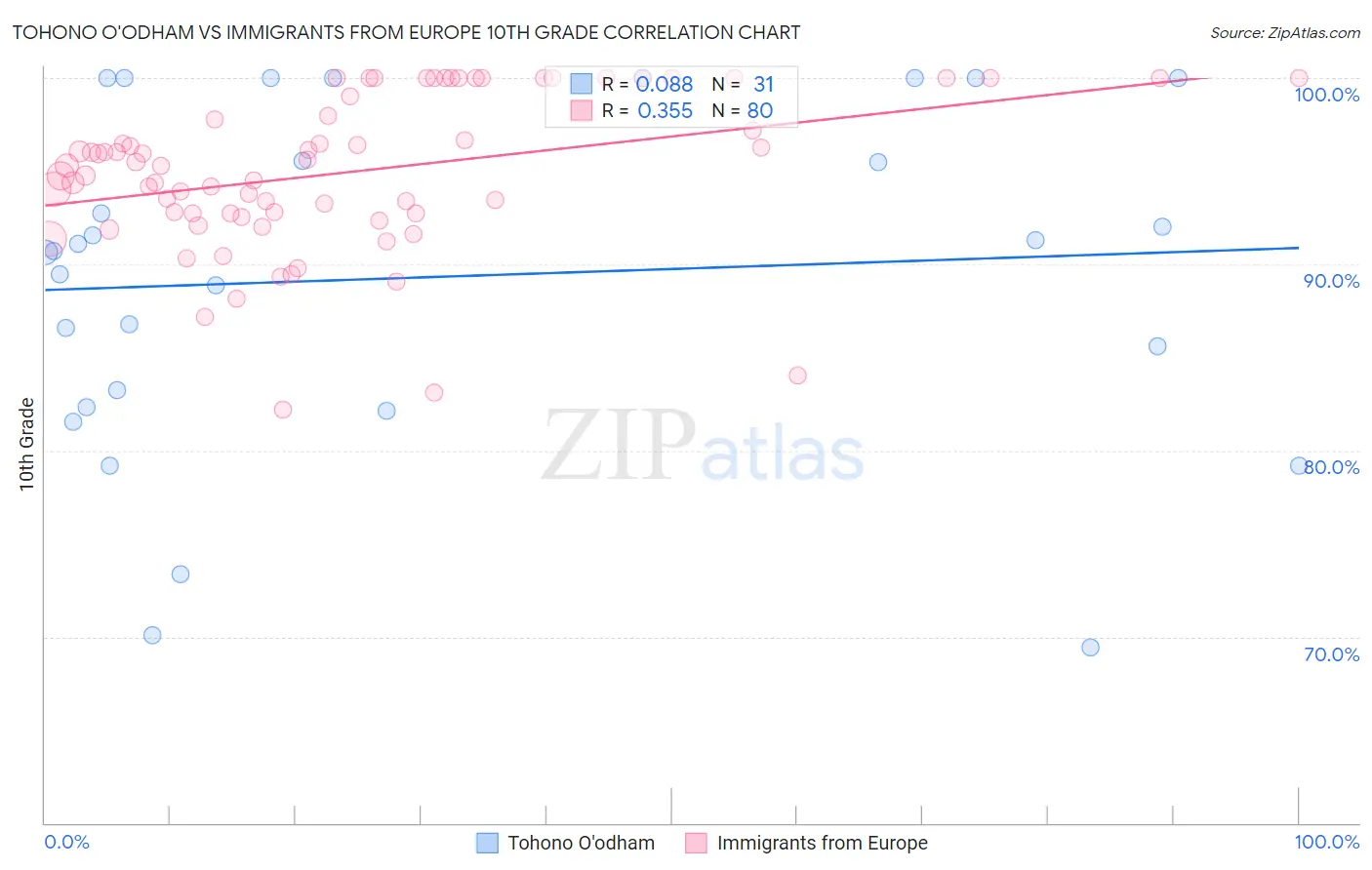 Tohono O'odham vs Immigrants from Europe 10th Grade
