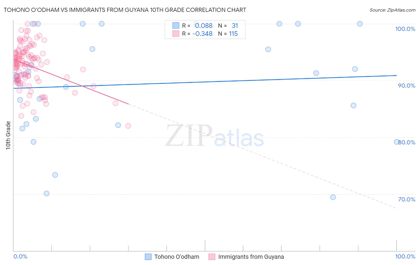 Tohono O'odham vs Immigrants from Guyana 10th Grade