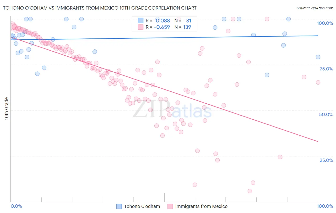 Tohono O'odham vs Immigrants from Mexico 10th Grade