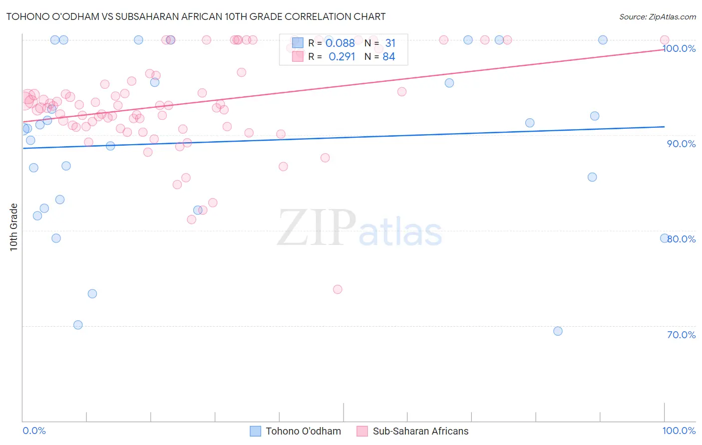 Tohono O'odham vs Subsaharan African 10th Grade