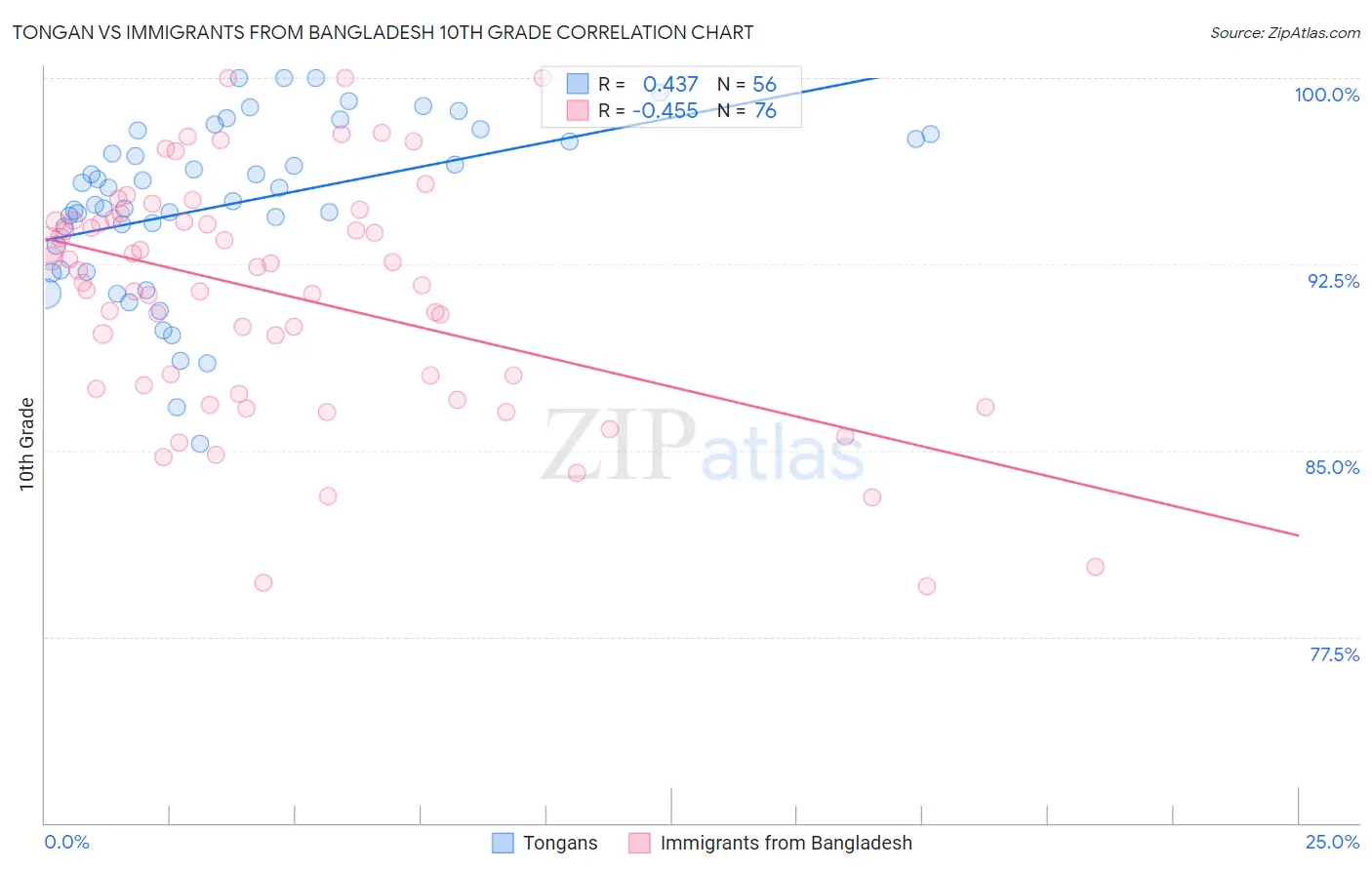 Tongan vs Immigrants from Bangladesh 10th Grade