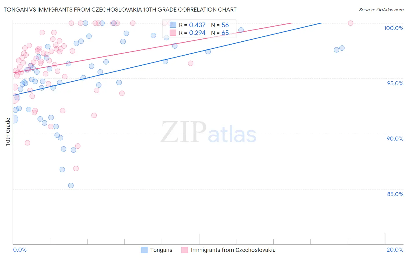 Tongan vs Immigrants from Czechoslovakia 10th Grade