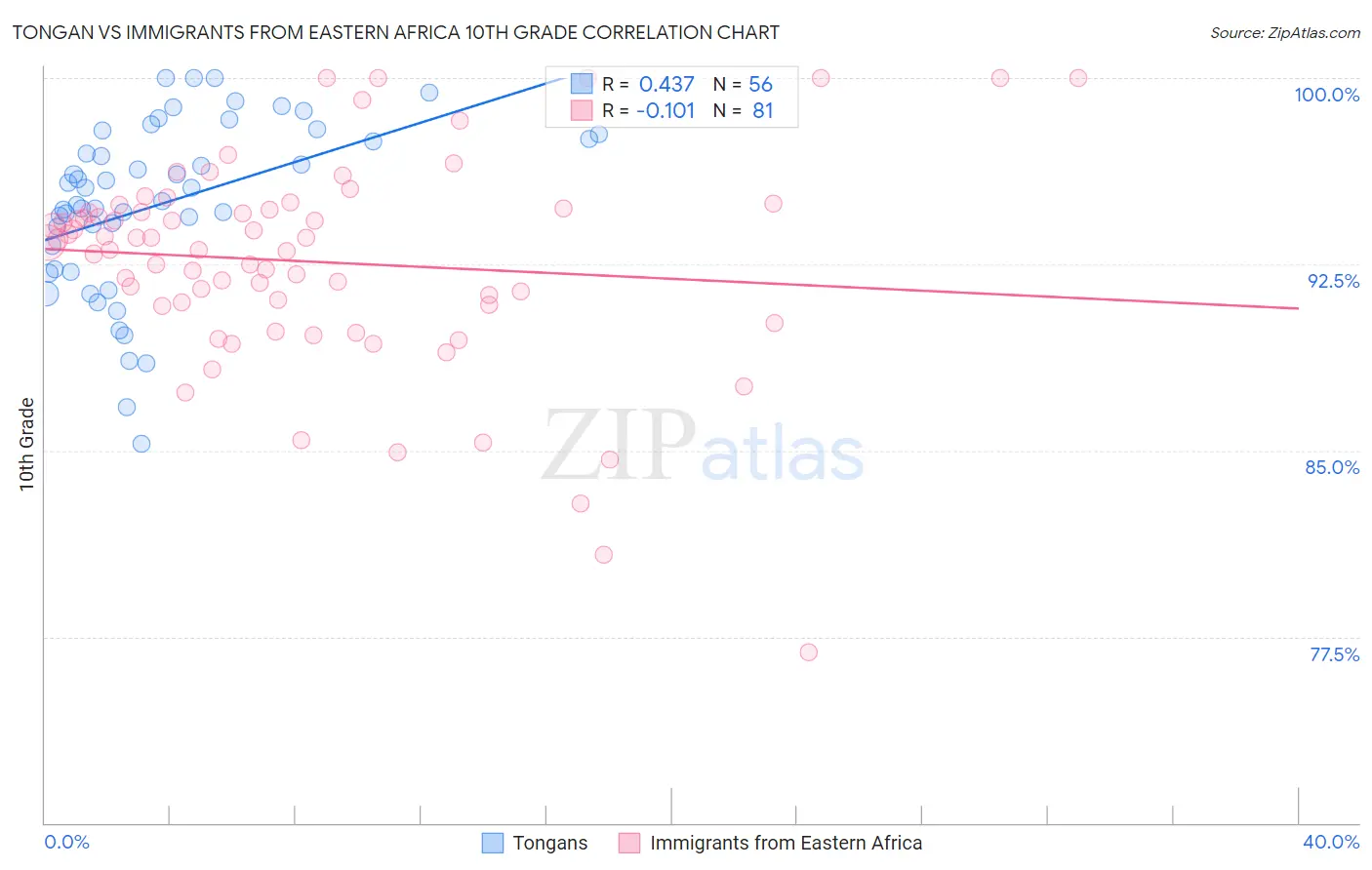 Tongan vs Immigrants from Eastern Africa 10th Grade