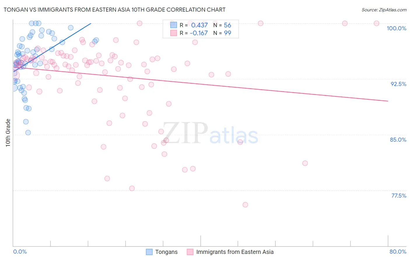 Tongan vs Immigrants from Eastern Asia 10th Grade