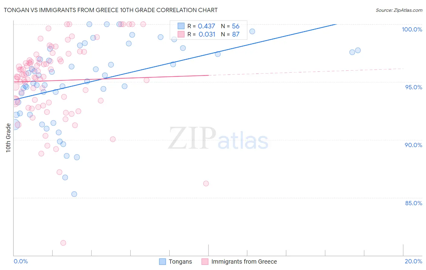 Tongan vs Immigrants from Greece 10th Grade